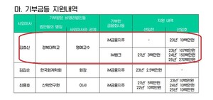 [iM금융 이사회⑤] 특정 시기 '경북대'에 기부금 집중된 이유는? - 뉴스 썸네일 이미지