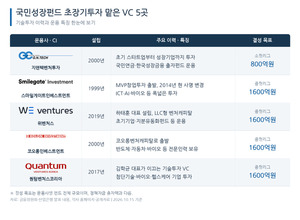 국민성장펀드 초장기 기술투자펀드 올라탄 VC 5곳은 어디? - 뉴스 썸네일 이미지